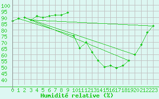 Courbe de l'humidit relative pour Verneuil (78)