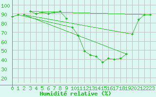 Courbe de l'humidit relative pour Pau (64)