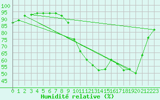 Courbe de l'humidit relative pour Chartres (28)