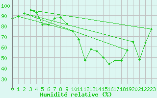 Courbe de l'humidit relative pour Kise Pa Hedmark