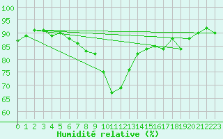 Courbe de l'humidit relative pour Aurillac (15)