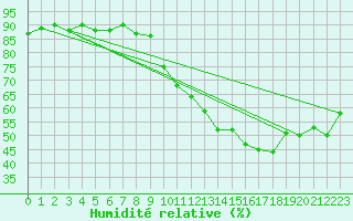 Courbe de l'humidit relative pour Marseille - Saint-Loup (13)
