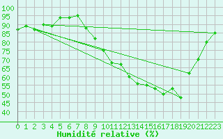 Courbe de l'humidit relative pour Anglars St-Flix(12)