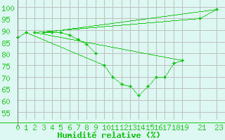 Courbe de l'humidit relative pour Bauska
