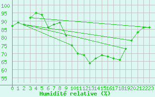 Courbe de l'humidit relative pour Dinard (35)