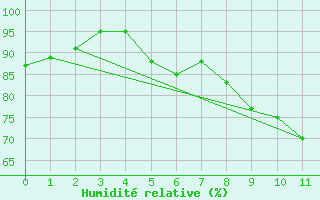 Courbe de l'humidit relative pour Lunegarde (46)