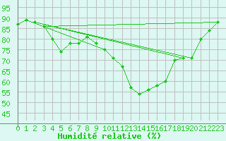 Courbe de l'humidit relative pour Grasque (13)