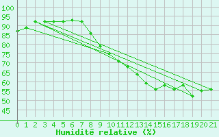 Courbe de l'humidit relative pour Neufchef (57)