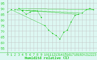 Courbe de l'humidit relative pour Six-Fours (83)