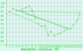 Courbe de l'humidit relative pour Jonzac (17)