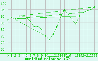 Courbe de l'humidit relative pour Sjaelsmark