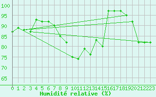 Courbe de l'humidit relative pour Johnstown Castle