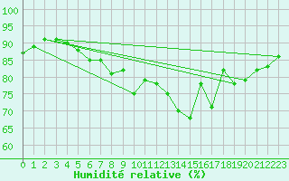 Courbe de l'humidit relative pour Uto