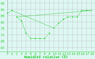 Courbe de l'humidit relative pour Sitiawan