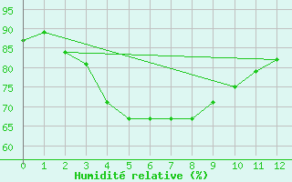 Courbe de l'humidit relative pour Sitiawan