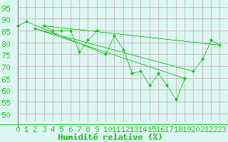 Courbe de l'humidit relative pour Clermont de l'Oise (60)