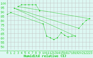 Courbe de l'humidit relative pour Rennes (35)