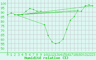 Courbe de l'humidit relative pour Benasque