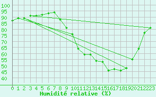 Courbe de l'humidit relative pour Brzins (38)