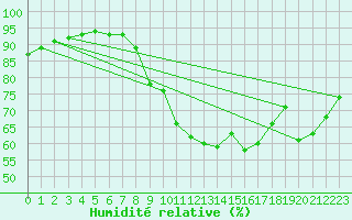 Courbe de l'humidit relative pour Amiens - Dury (80)