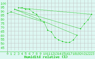Courbe de l'humidit relative pour Dourbes (Be)