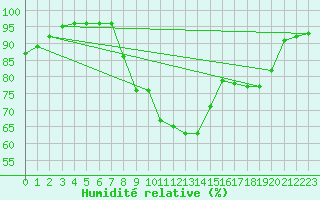 Courbe de l'humidit relative pour Utena