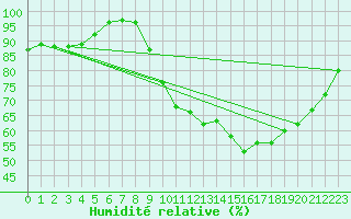 Courbe de l'humidit relative pour Sublaines (37)