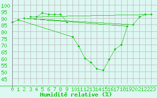 Courbe de l'humidit relative pour Colmar (68)