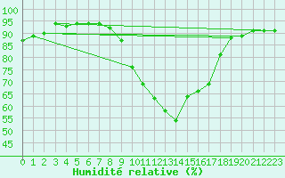 Courbe de l'humidit relative pour Chivenor