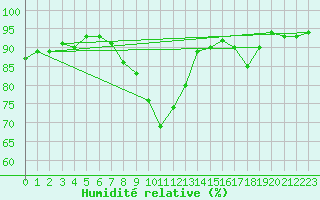 Courbe de l'humidit relative pour Vanclans (25)