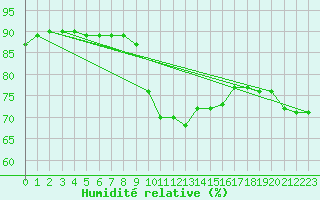 Courbe de l'humidit relative pour Crest (26)