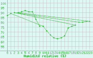 Courbe de l'humidit relative pour Ramsau / Dachstein