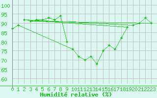 Courbe de l'humidit relative pour Cavalaire-sur-Mer (83)