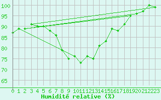 Courbe de l'humidit relative pour Leivonmaki Savenaho