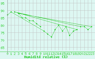 Courbe de l'humidit relative pour La Rochelle - Le Bout Blanc (17)