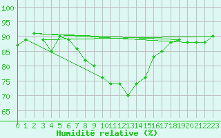 Courbe de l'humidit relative pour Santander (Esp)