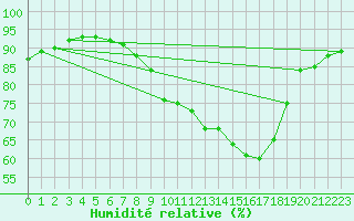 Courbe de l'humidit relative pour Leign-les-Bois (86)