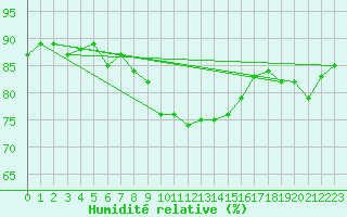 Courbe de l'humidit relative pour Weiden