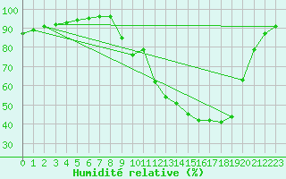 Courbe de l'humidit relative pour Chambry / Aix-Les-Bains (73)