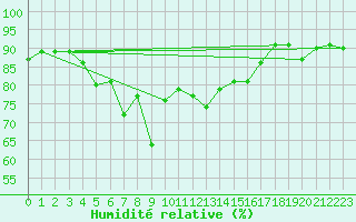 Courbe de l'humidit relative pour Norderney
