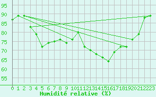Courbe de l'humidit relative pour Le Touquet (62)