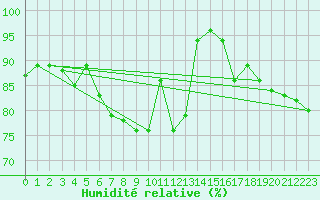 Courbe de l'humidit relative pour Gelbelsee