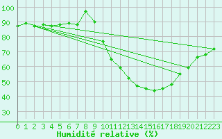 Courbe de l'humidit relative pour Orly (91)