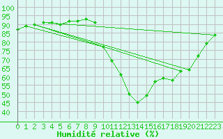 Courbe de l'humidit relative pour Les Pennes-Mirabeau (13)