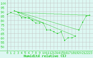Courbe de l'humidit relative pour Brest (29)
