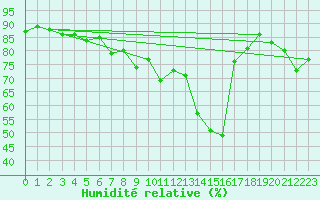 Courbe de l'humidit relative pour Strommingsbadan