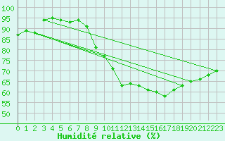 Courbe de l'humidit relative pour Nonsard (55)