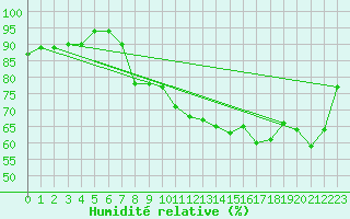 Courbe de l'humidit relative pour Punta Galea