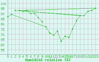 Courbe de l'humidit relative pour Marknesse Aws