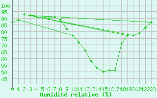 Courbe de l'humidit relative pour Dinard (35)